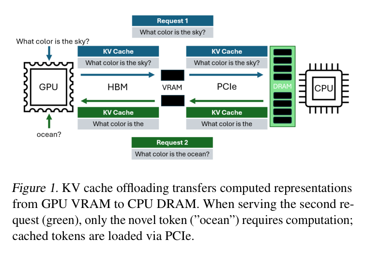 Figure 1: KV cache offloading overview — cached tokens loaded from CPU DRAM via PCIe while only novel tokens computed on GPU