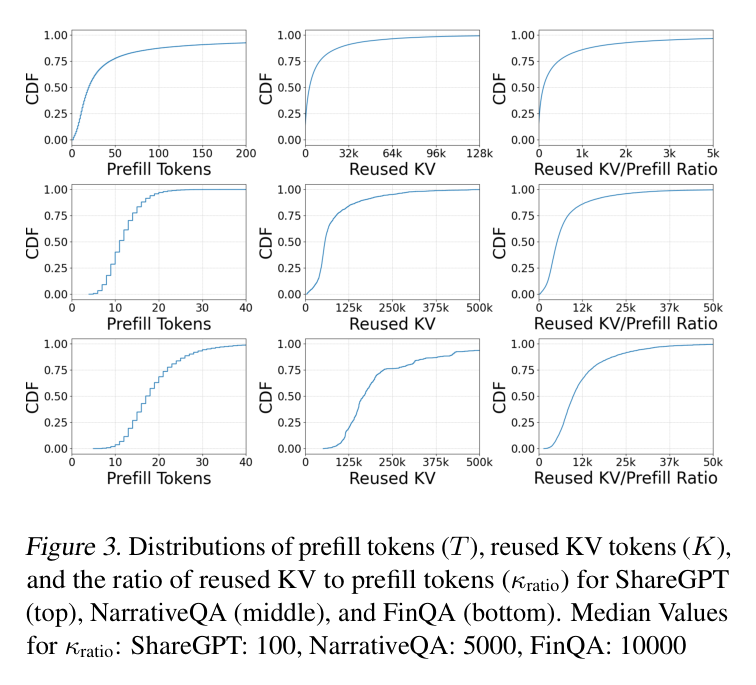Figure 3: Distributions of prefill tokens T, cached tokens K, and kappa_ratio across ShareGPT, NarrativeQA, and FinQA