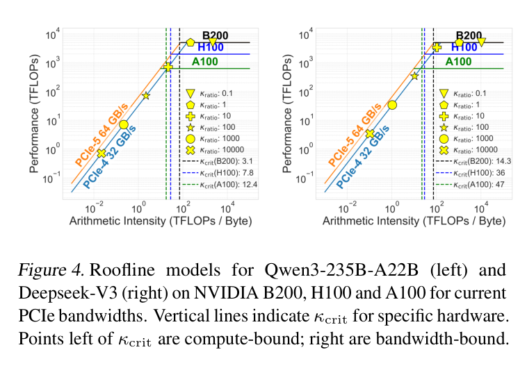 Figure 4: Roofline models showing compute-to-memory-bound transition for Qwen3-235B and DeepSeek-V3 across GPU generations