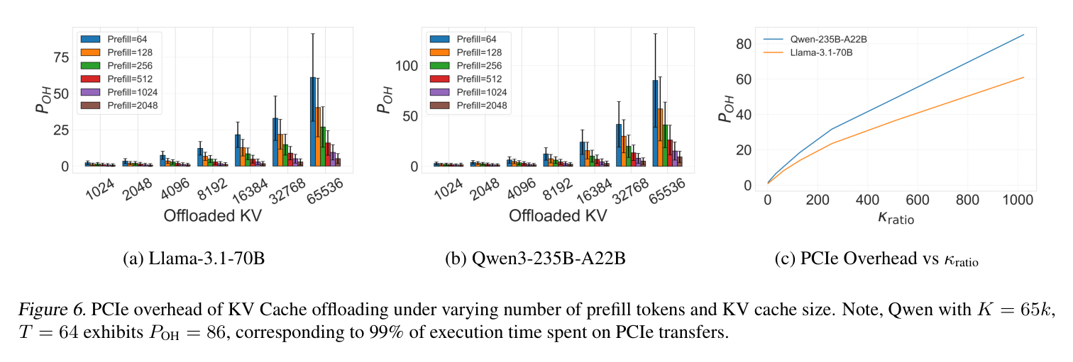 Figure 6: PCIe overhead under varying prefill tokens and KV cache sizes for Llama-70B and Qwen3-235B
