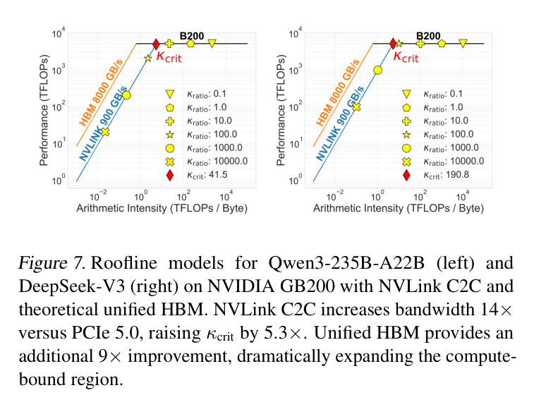 Figure 7: Roofline under NVLink C2C and unified HBM for Qwen3-235B and DeepSeek-V3
