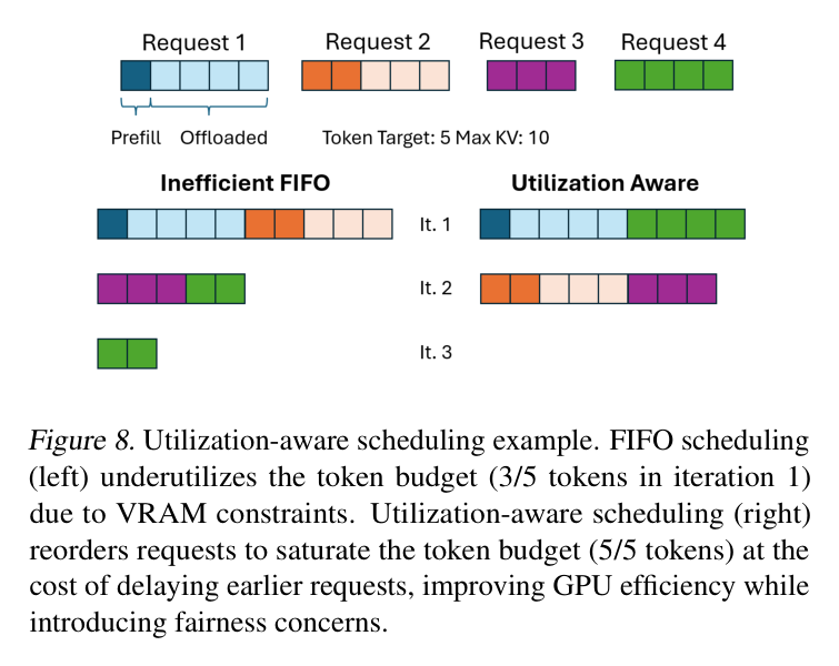 Figure 8: FIFO vs utilization-aware scheduling comparison