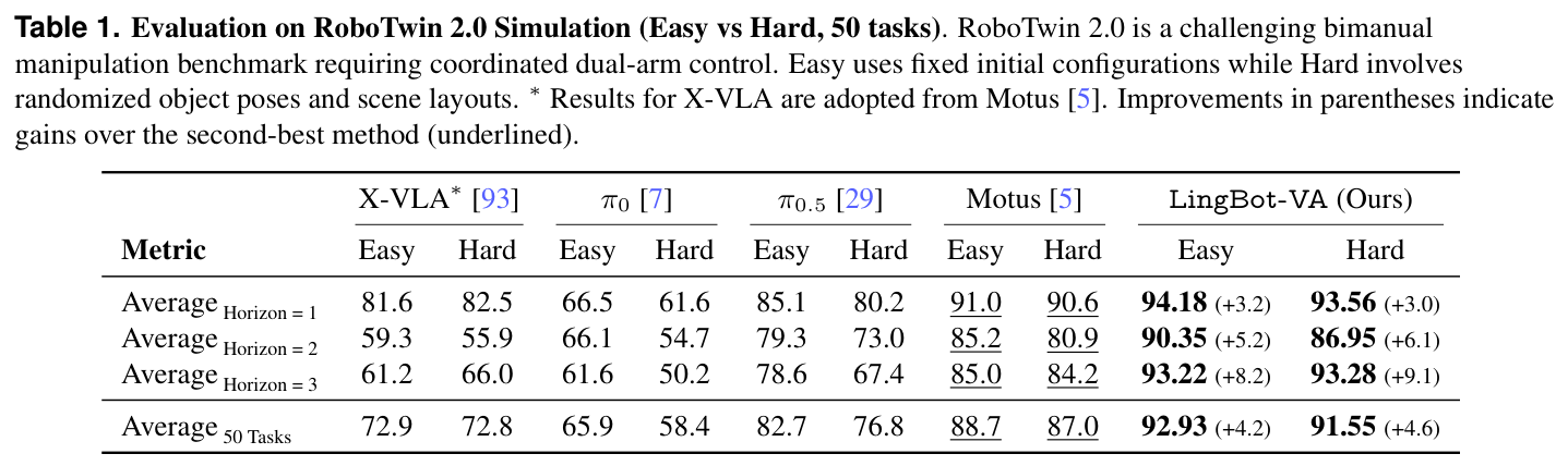 Table 1: RoboTwin 2.0 Easy/Hard results across 50 tasks