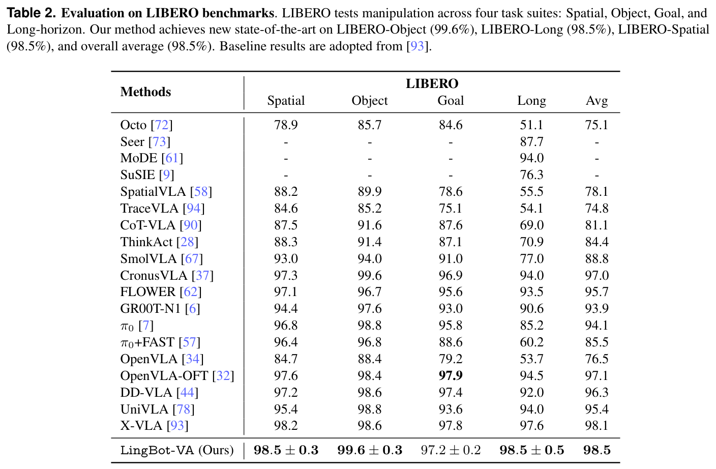 Table 2: LIBERO four-suite success rates