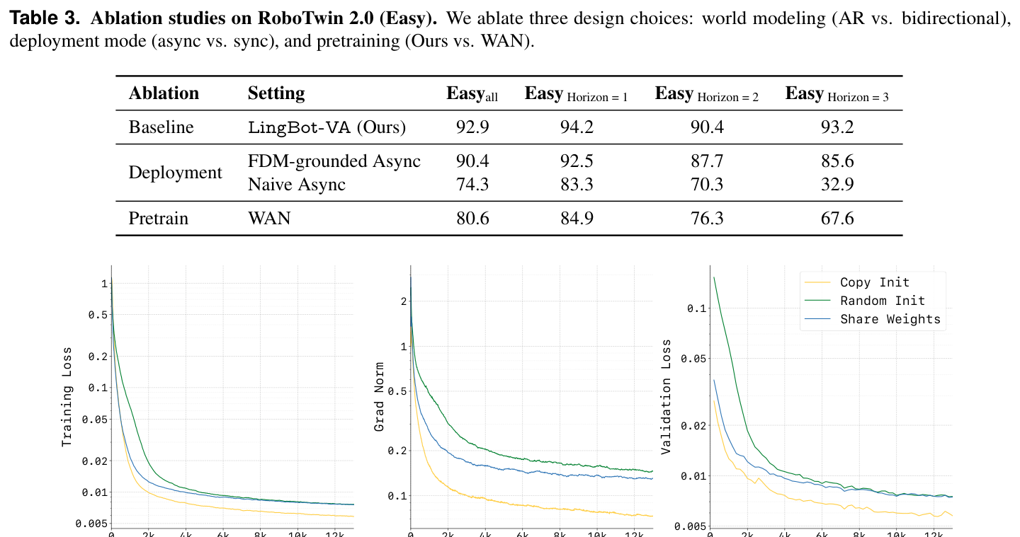 Table 3: ablations on world modeling / deployment / pretraining