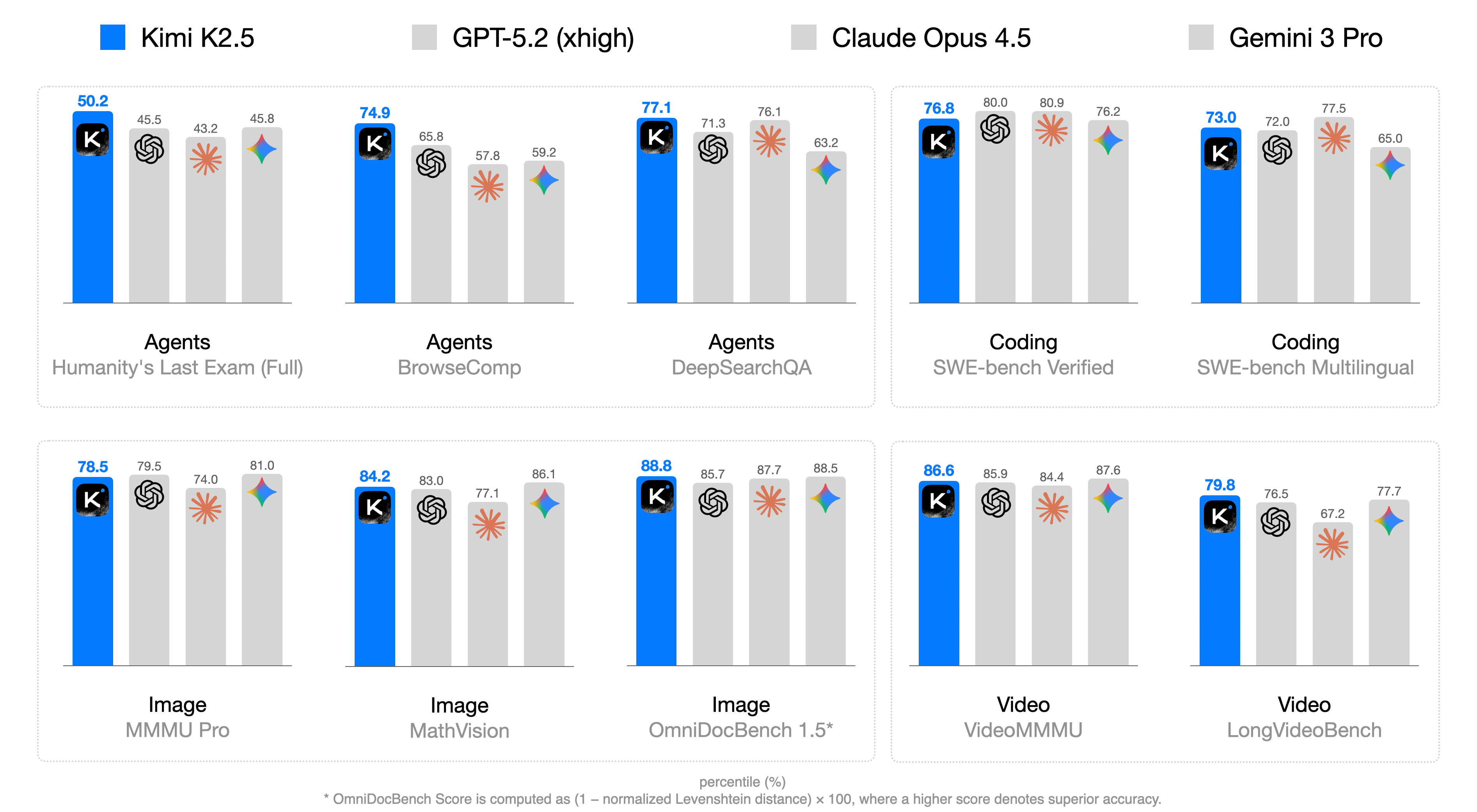Figure 1: Main benchmark comparison across reasoning, coding, vision, and agentic tasks
