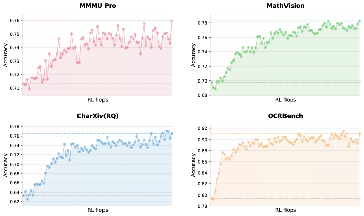 Figure 2: Vision RL training curves showing continuous improvement with scaled FLOPs