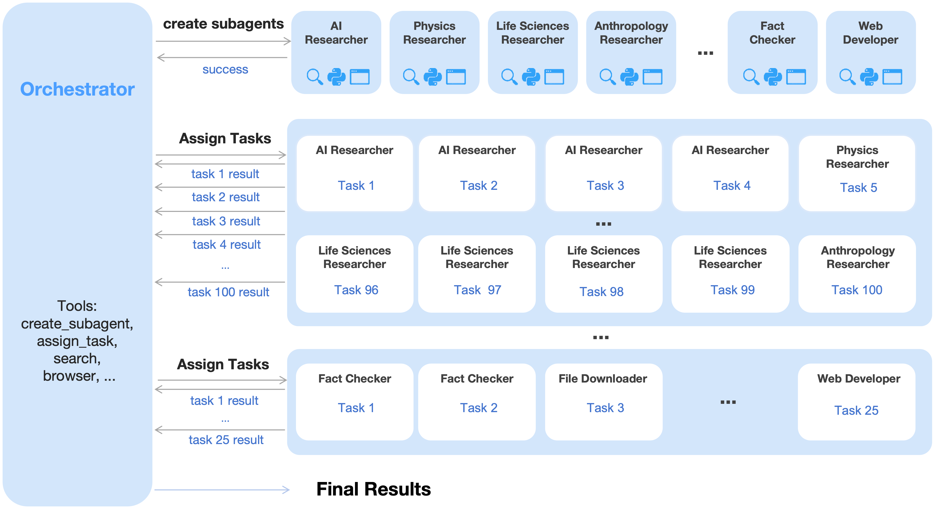 Figure 3: Agent Swarm architecture with trainable orchestrator and frozen subagents