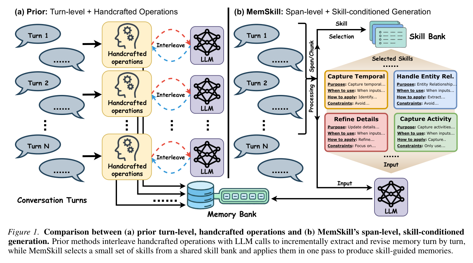 Figure 1: 对比 prior turn-level handcrafted 操作与 MemSkill span-level skill-conditioned 生成