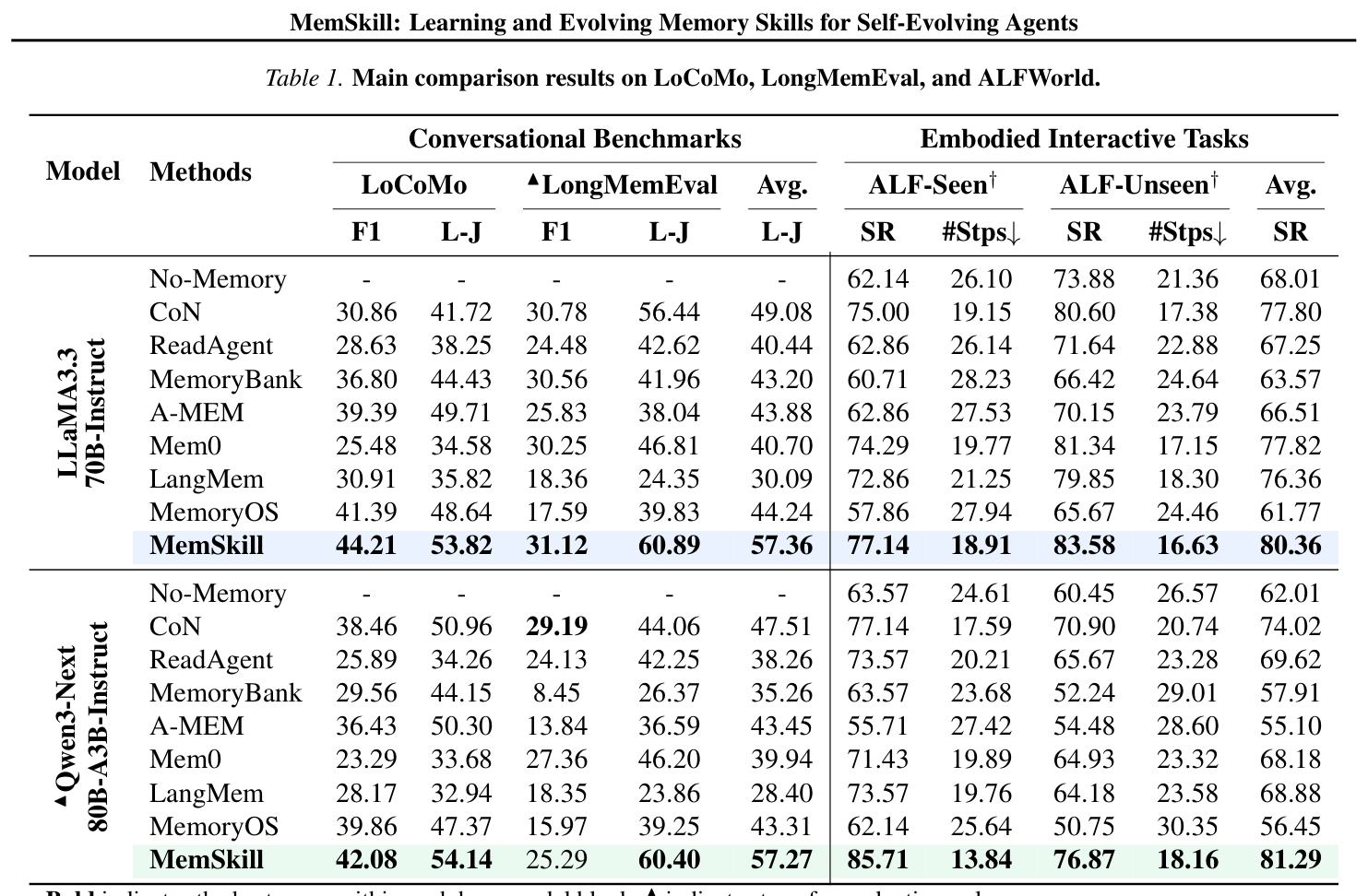 Table 1: LoCoMo and LongMemEval results