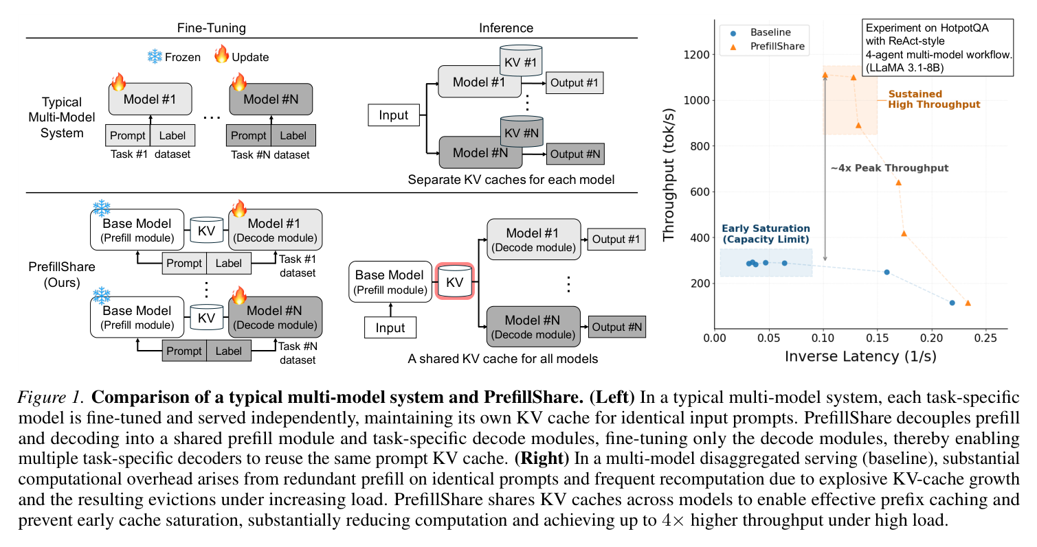 Figure 1: typical multi-model serving vs PrefillShare, fine-tuning and inference side by side