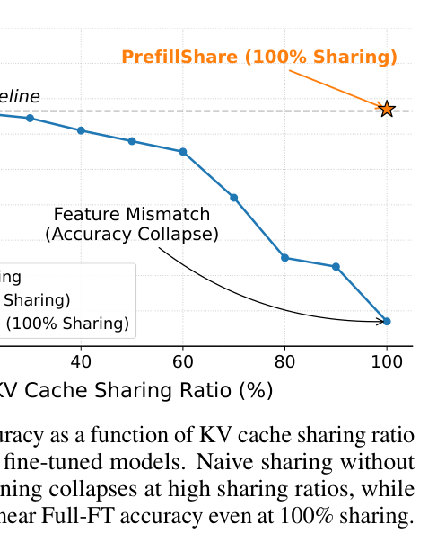 Figure 2: GSM8K accuracy vs KV cache sharing ratio
