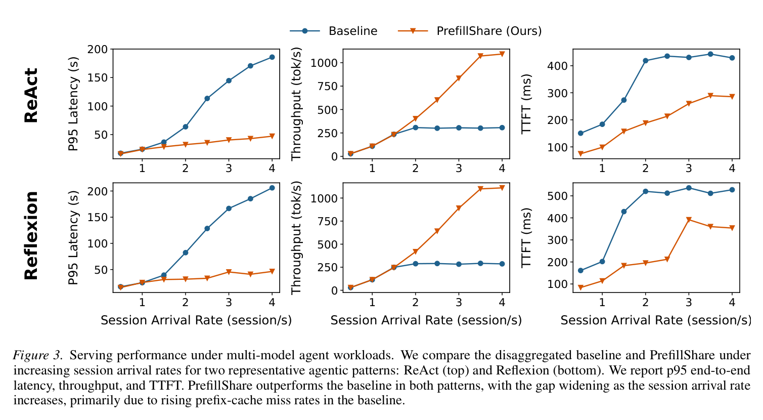Figure 3: serving performance under multi-model agent workloads, ReAct and Reflexion