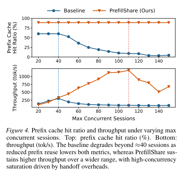 Figure 4: prefix cache hit ratio and throughput vs max concurrent sessions