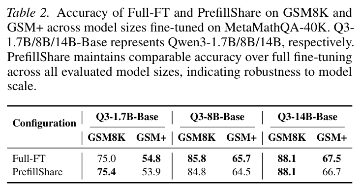 Table 2: accuracy across model sizes Q3-1.7B/8B/14B on GSM8K/GSM+
