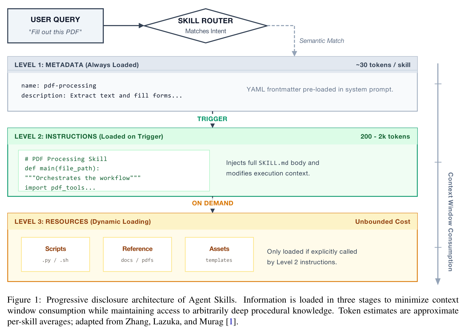 Figure 1: Progressive disclosure architecture of Agent Skills