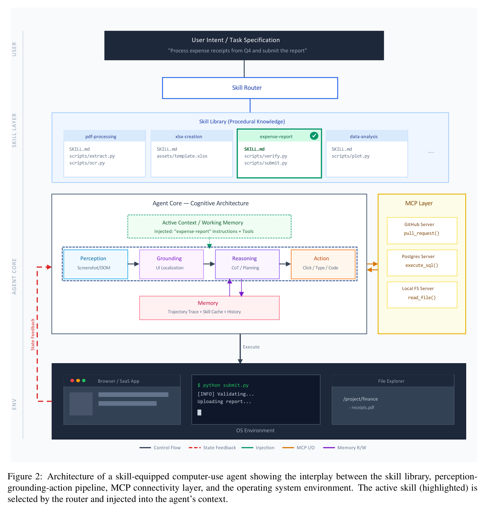 Figure 2: Skill-equipped CUA architecture