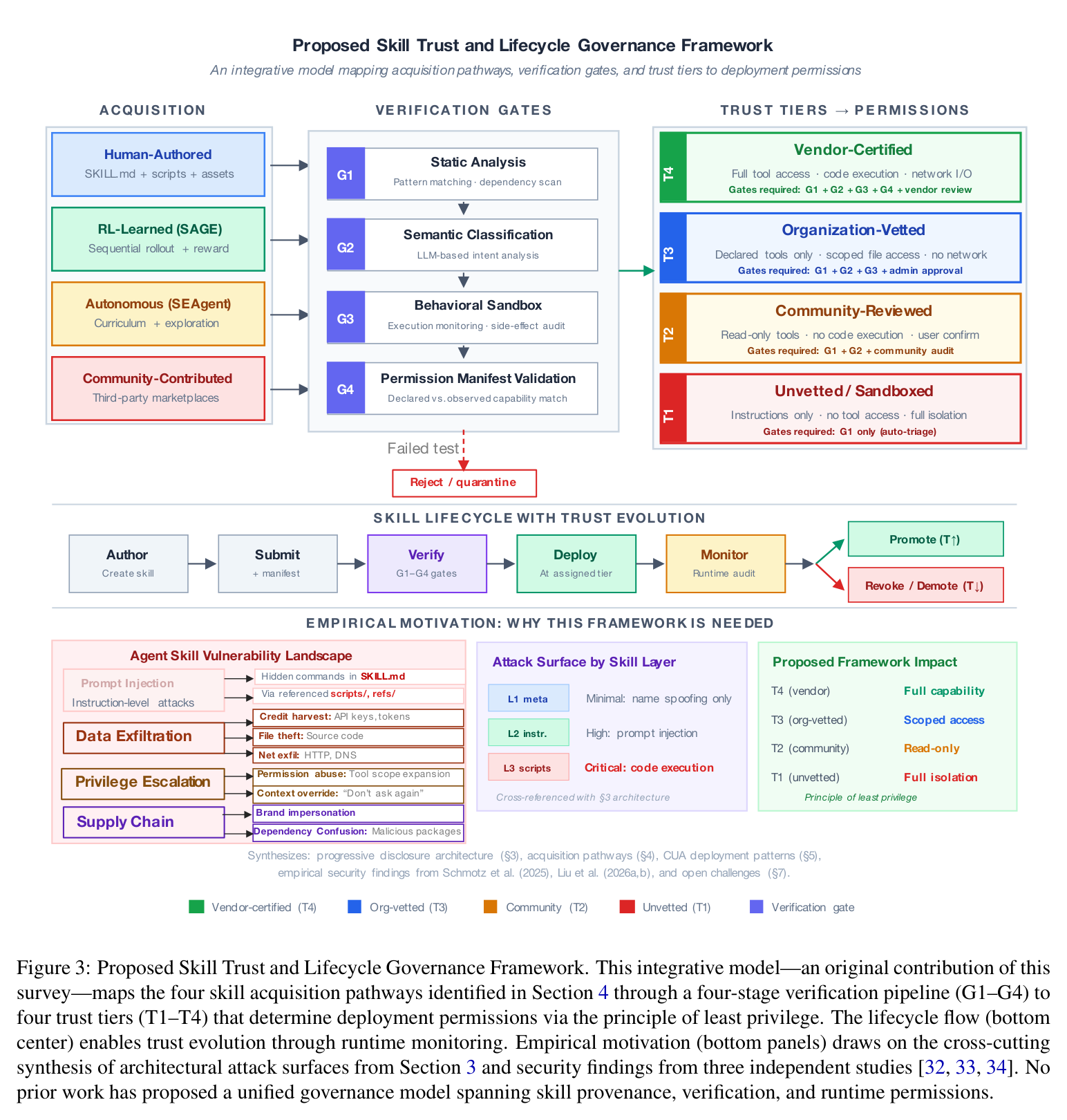 Figure 3: Skill Trust and Lifecycle Governance Framework