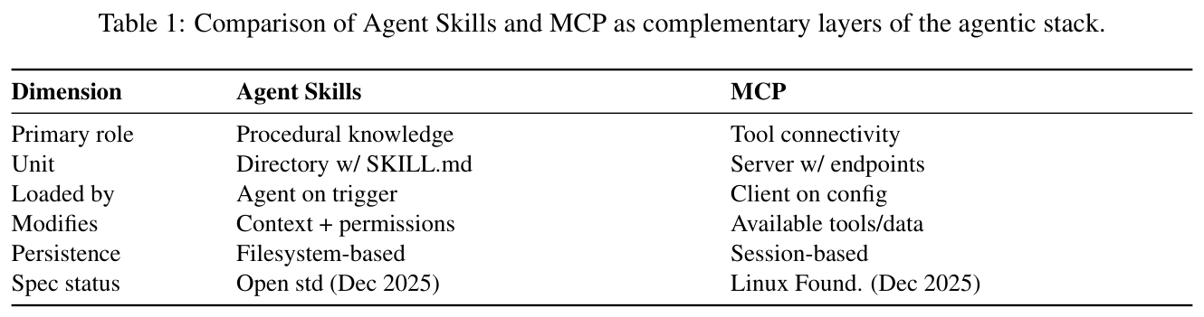 Table 1: Skills vs MCP comparison