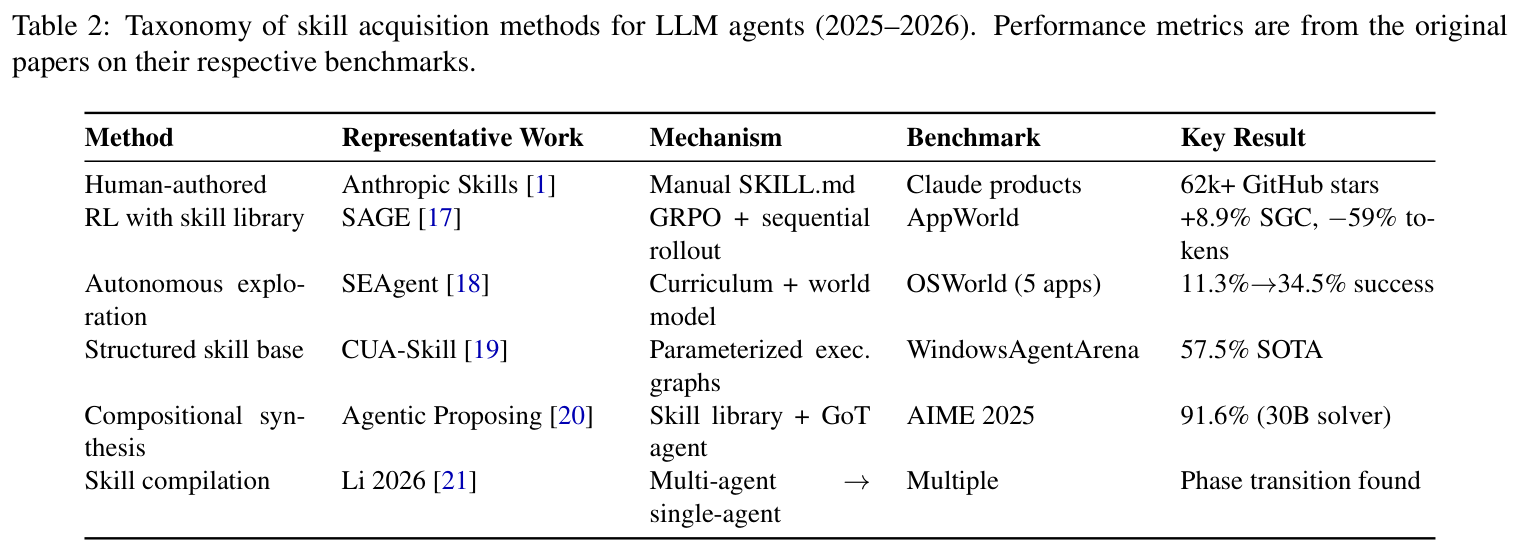 Table 2: Taxonomy of skill acquisition methods