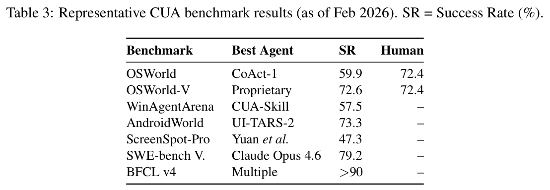 Table 3: CUA benchmark results