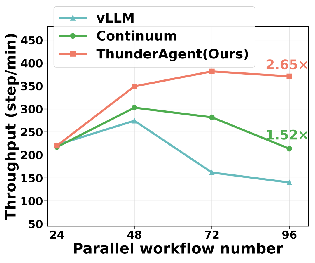 Figure 1a: throughput degradation of prior systems vs batch size