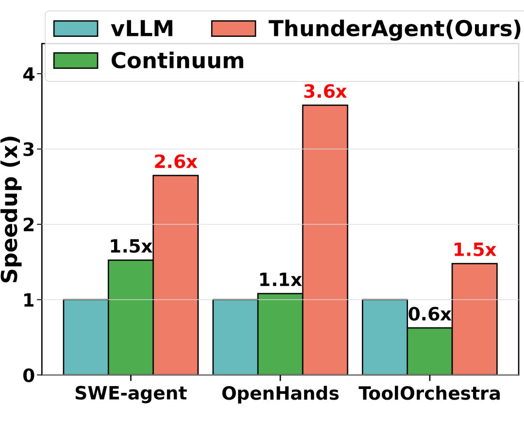 Figure 1c: ThunderAgent speedup at scale