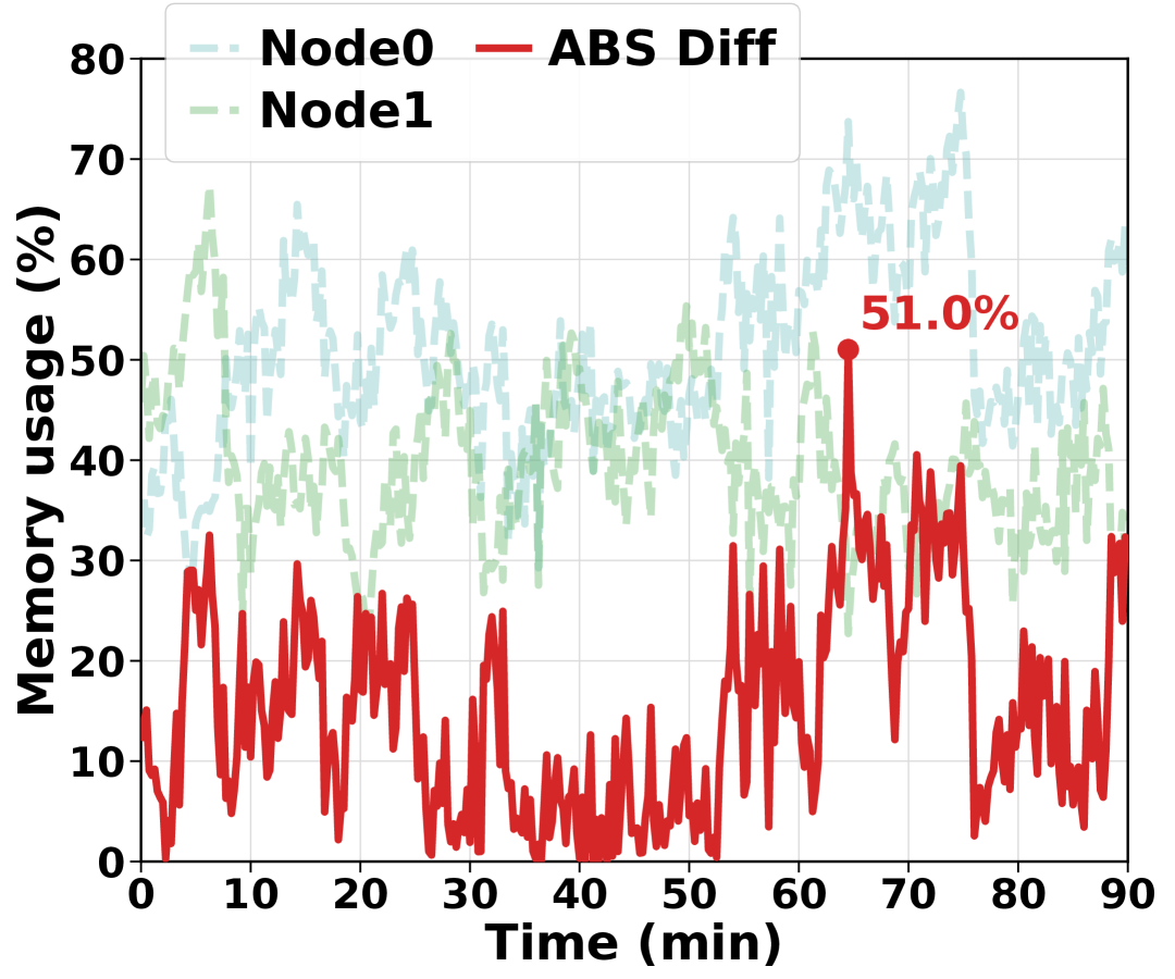 Figure 2a: cross-node memory imbalance during RL rollout