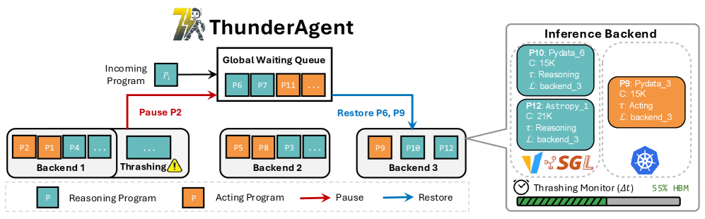 Figure 3: ThunderAgent system overview — global waiting queue over DP backends