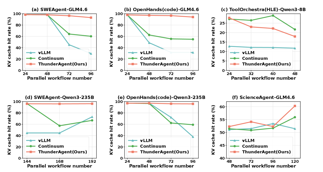Figure 4: serving throughput of ThunderAgent vs vLLM and Continuum