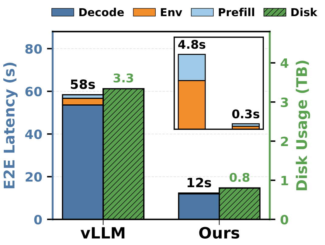 Figure 6: ablation — latency breakdown and Δt / f(t) sensitivity