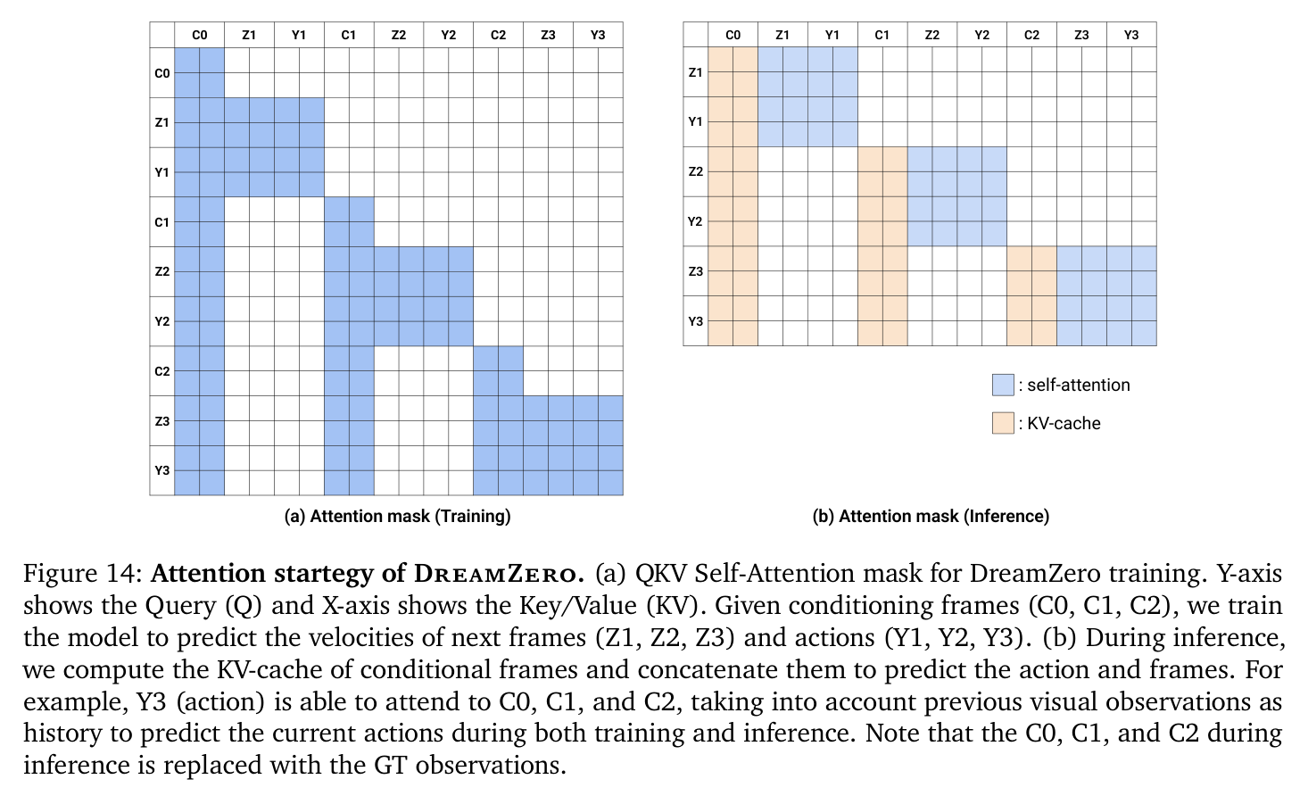 Figure 14: attention mask for training vs inference