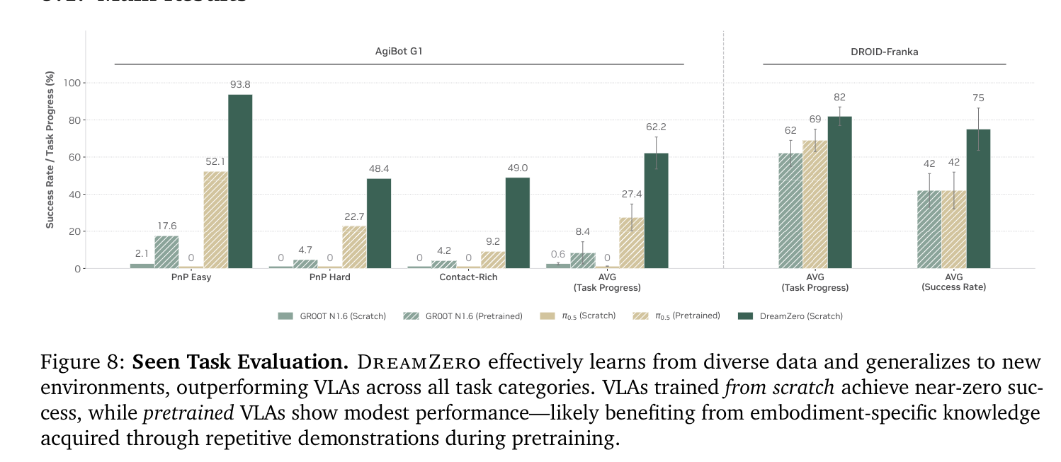 Figure 8: seen-task evaluation, DreamZero vs VLAs