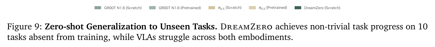 Figure 9: zero-shot generalization to unseen tasks
