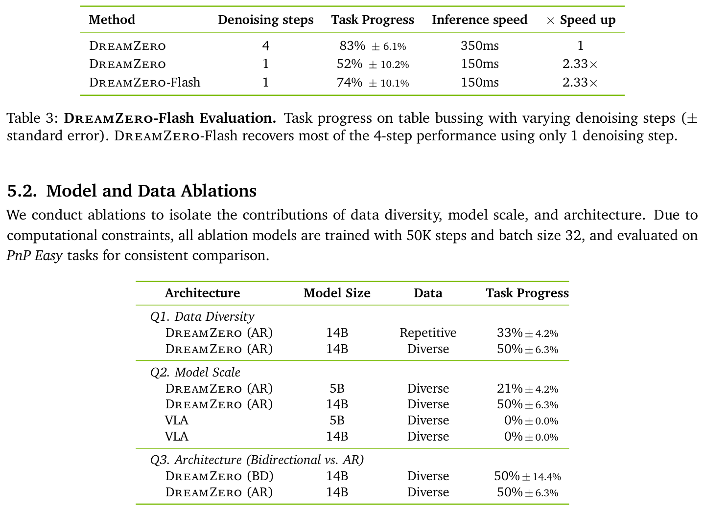 Table 3: DreamZero-Flash evaluation