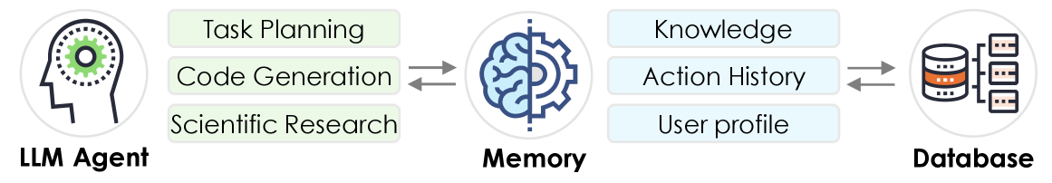 Figure 1: memory-based agentic LLM workflow