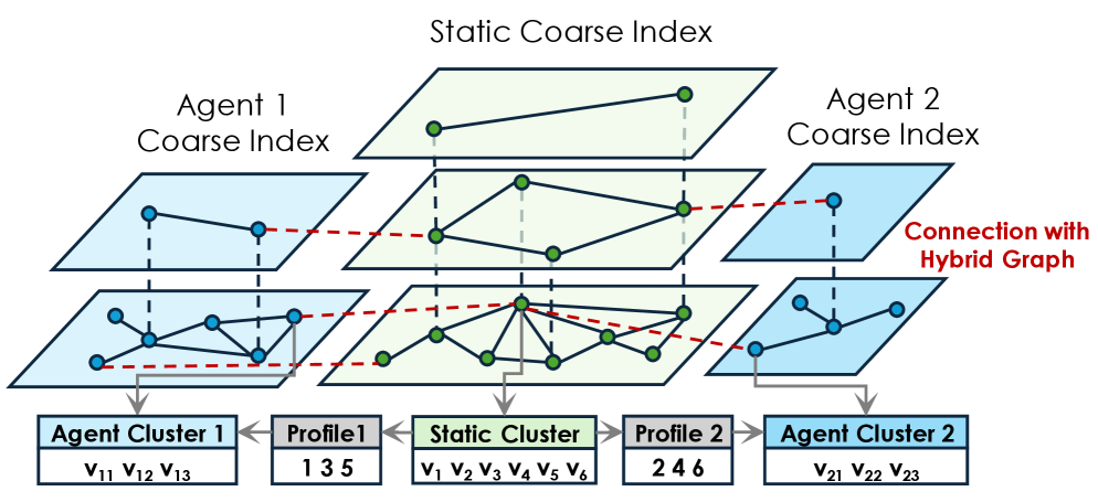 Figure 10: hybrid graph unifying multi-agent coarse indexes