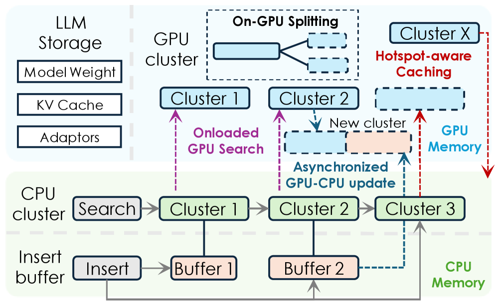 Figure 11: GPU-CPU coordinated index management
