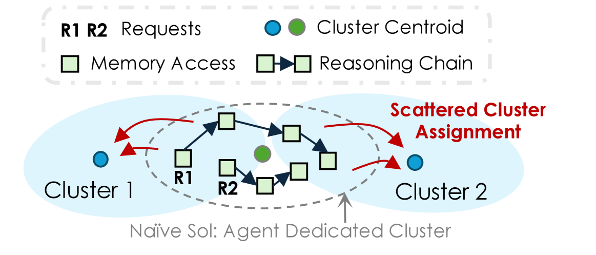 Figure 4: in-place inserts scatter vectors across clusters
