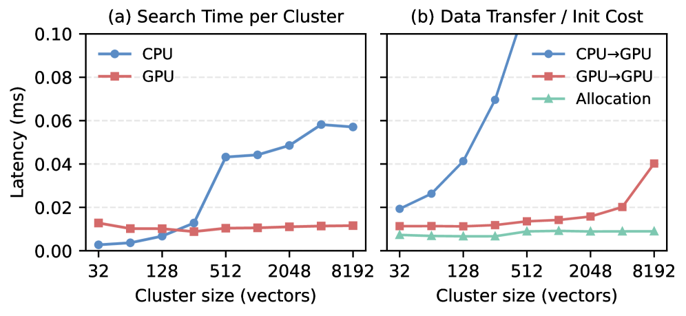 Figure 8: GPU vs CPU operation cost