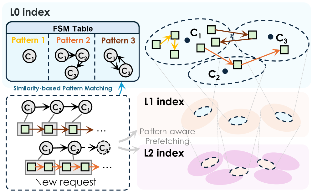 Figure 9: three-level memory index cache with FSM modeling