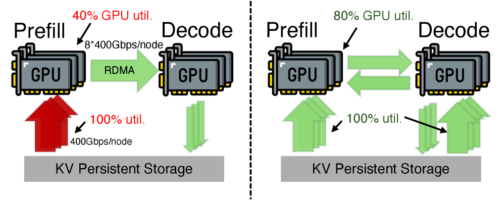 Figure 1: existing bottleneck vs DualPath dual-path loading