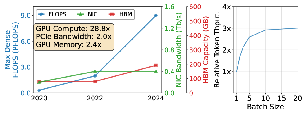 Figure 3: I/O-compute ratio across GPU generations