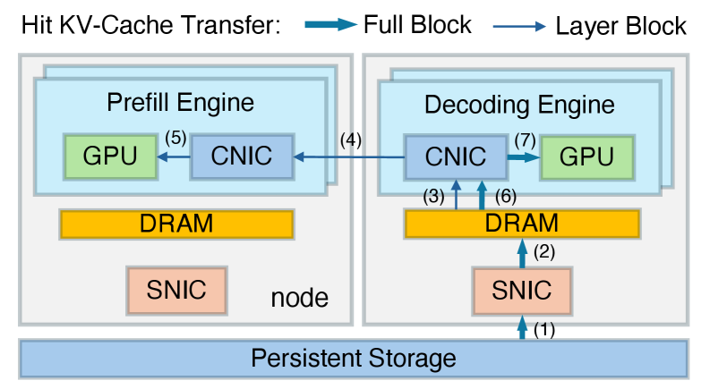 Figure 4b: DE read path