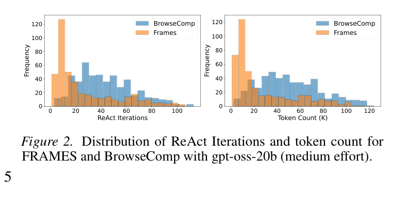 Figure 2: Distribution of ReAct iterations and token count for FRAMES and BrowseComp