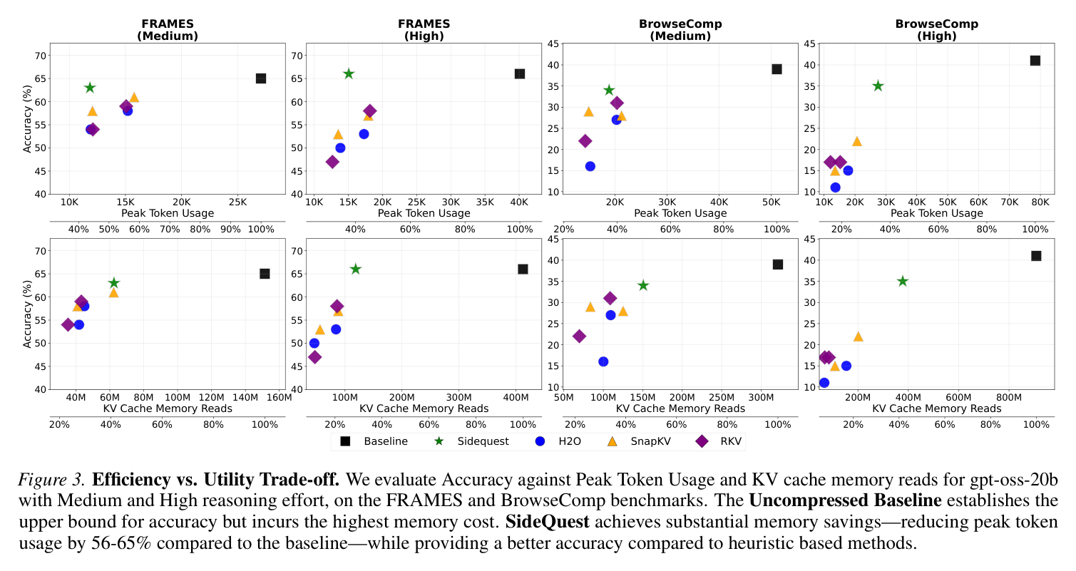 Figure 3: Efficiency vs. Utility Trade-off across FRAMES and BrowseComp benchmarks