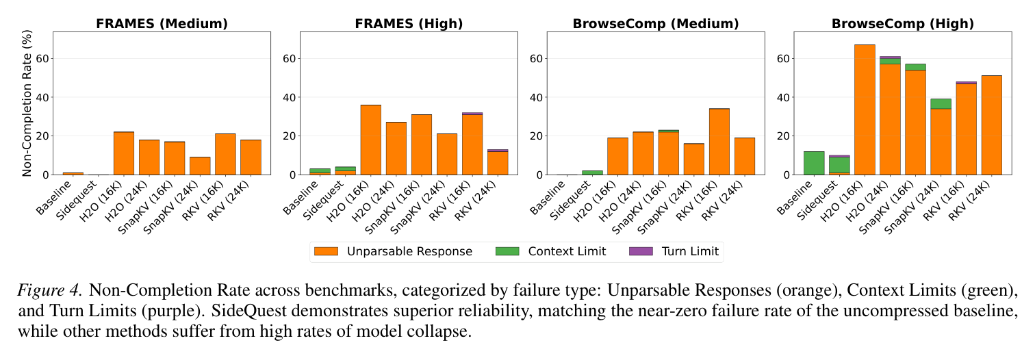 Figure 4: Non-completion rate breakdown by failure type