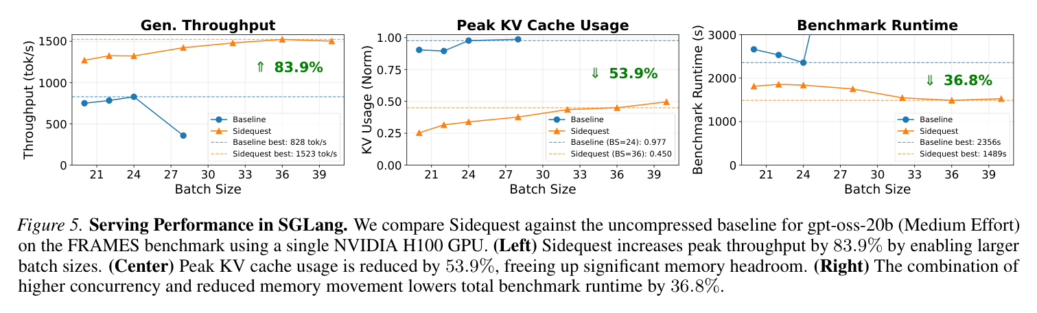 Figure 5: SGLang serving performance — throughput, KV cache usage, and runtime