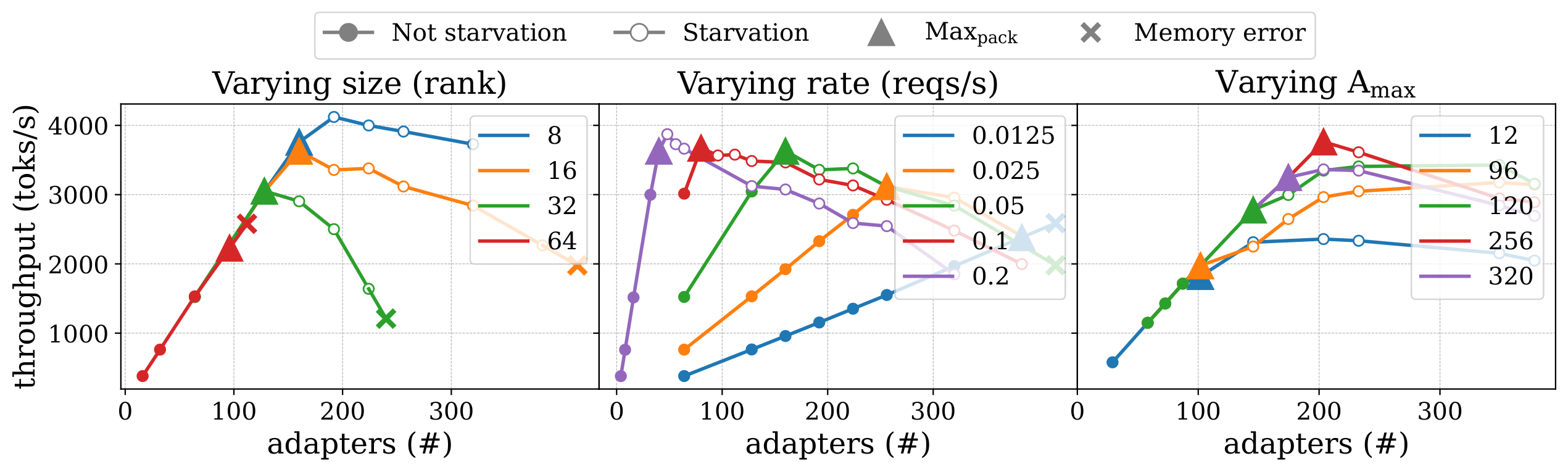 Figure 1: 吞吐 vs. adapter 数量,三种扫描(adapter 尺寸 / 到达率 / A_max)