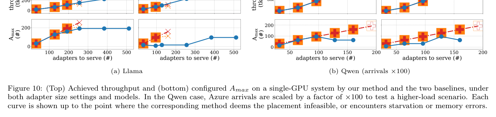 Figure 10: 单 GPU 下达成吞吐与配置的 A_max